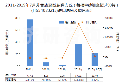 2011-2015年7月芳香族聚酰胺彈力絲(每根單紗細(xì)度超過(guò)50特)(HS54023213)進(jìn)口總額及增速統(tǒng)計(jì) 2011-2015年7月芳香族聚酰胺彈力絲(每根單紗細(xì)度超過(guò)50特)(HS54023213)進(jìn)口總額及增速統(tǒng)計(jì)